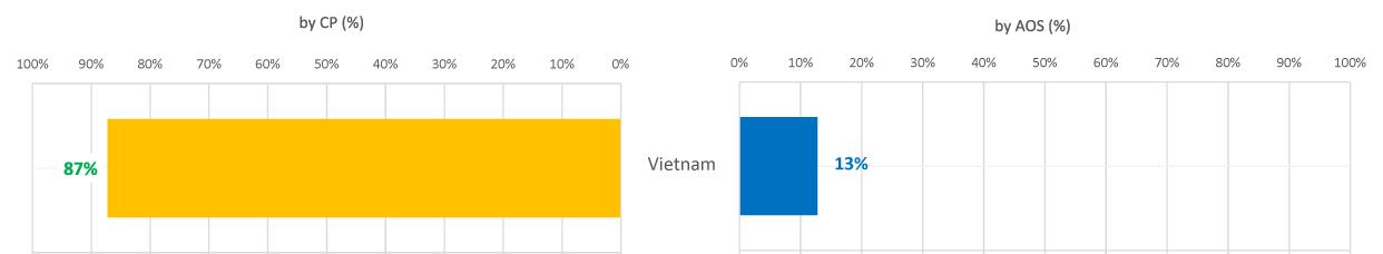 NƠI CƯ TRÚ TRƯỚC KHI DI DÂN CỦA NHÀ ĐẦU TƯ