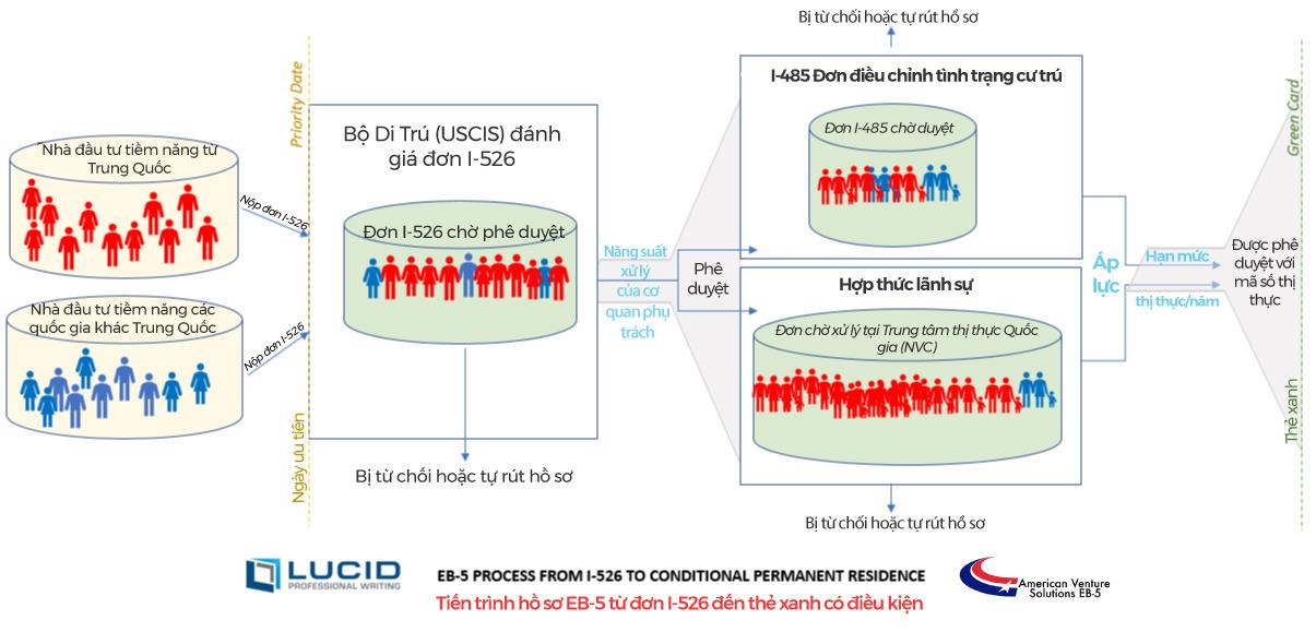 Mất bao lâu để nhận được thị thực định cư EB-5?