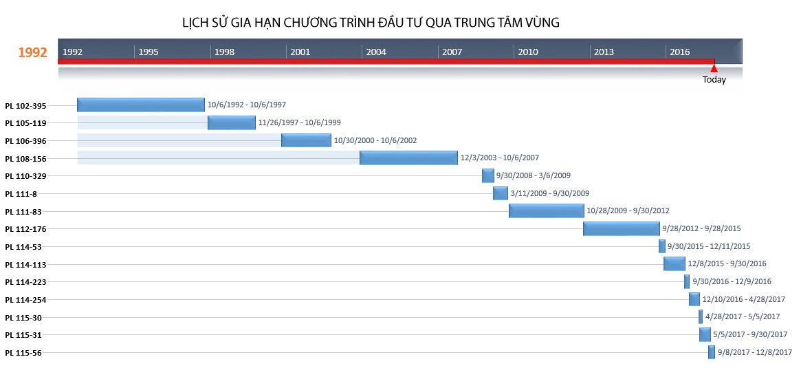 Đếm ngược hạn chương trình EB-5 ngày 8 tháng 12 năm 2017